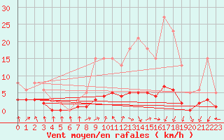 Courbe de la force du vent pour Herserange (54)