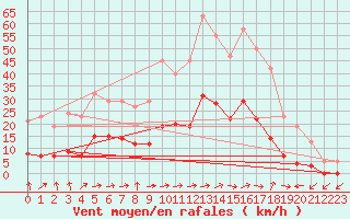 Courbe de la force du vent pour Six-Fours (83)