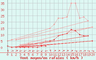 Courbe de la force du vent pour Boulaide (Lux)