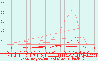 Courbe de la force du vent pour Lignerolles (03)