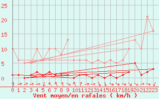 Courbe de la force du vent pour Malbosc (07)