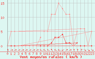 Courbe de la force du vent pour Fameck (57)