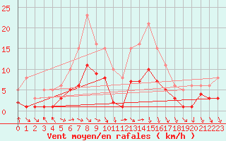 Courbe de la force du vent pour Saint-Georges-d