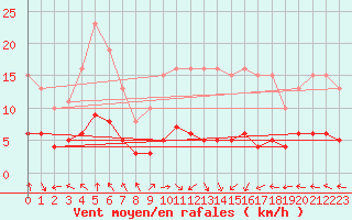 Courbe de la force du vent pour Lemberg (57)