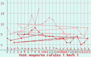 Courbe de la force du vent pour Tamarite de Litera
