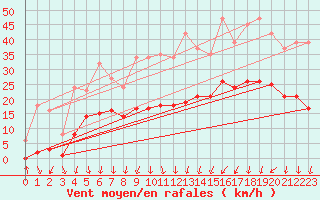 Courbe de la force du vent pour Brion (38)