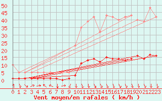 Courbe de la force du vent pour Saint-Saturnin-Ls-Avignon (84)