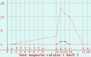 Courbe de la force du vent pour Gjilan (Kosovo)