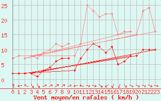 Courbe de la force du vent pour Plussin (42)