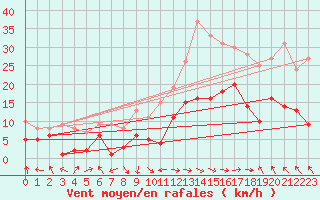 Courbe de la force du vent pour Baza Cruz Roja