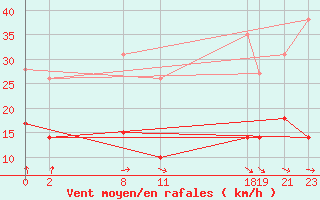 Courbe de la force du vent pour Mont-Rigi (Be)