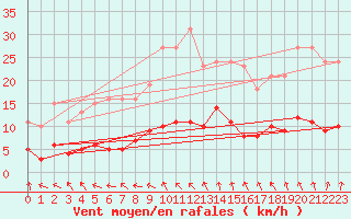 Courbe de la force du vent pour Saint-Ciers-sur-Gironde (33)