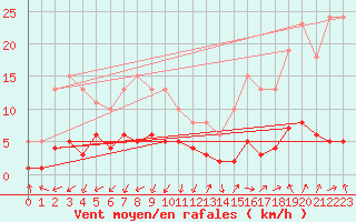Courbe de la force du vent pour Saint-Julien-en-Quint (26)