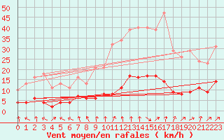 Courbe de la force du vent pour Courcouronnes (91)