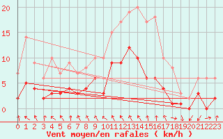 Courbe de la force du vent pour Tudela