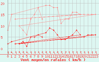 Courbe de la force du vent pour Besn (44)