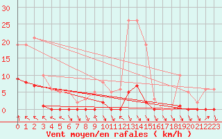 Courbe de la force du vent pour Recoubeau (26)