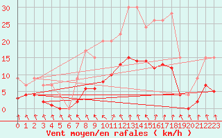 Courbe de la force du vent pour Izegem (Be)