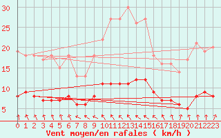 Courbe de la force du vent pour Baraque Fraiture (Be)