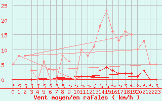 Courbe de la force du vent pour Les Pennes-Mirabeau (13)