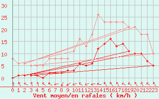 Courbe de la force du vent pour Montredon des Corbires (11)