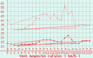 Courbe de la force du vent pour Hestrud (59)