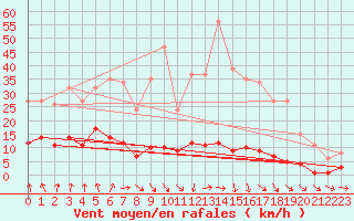Courbe de la force du vent pour Ploeren (56)