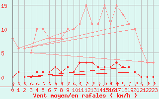 Courbe de la force du vent pour Coulommes-et-Marqueny (08)