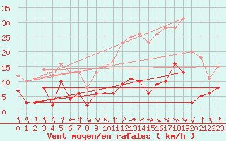 Courbe de la force du vent pour Palacios de la Sierra