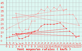 Courbe de la force du vent pour Nostang (56)