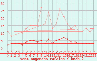 Courbe de la force du vent pour Brigueuil (16)