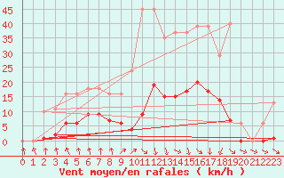 Courbe de la force du vent pour Mouilleron-le-Captif (85)