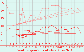 Courbe de la force du vent pour Ploeren (56)
