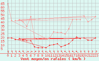 Courbe de la force du vent pour Sandillon (45)