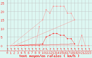 Courbe de la force du vent pour Herserange (54)