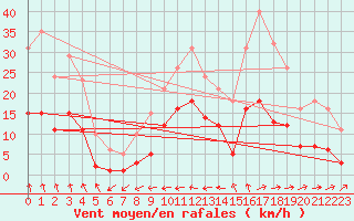 Courbe de la force du vent pour Besson - Chassignolles (03)