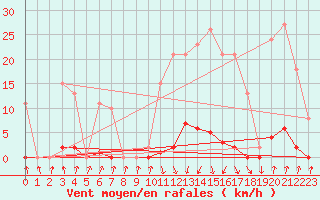 Courbe de la force du vent pour Pinsot (38)