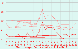 Courbe de la force du vent pour Amiens - Dury (80)