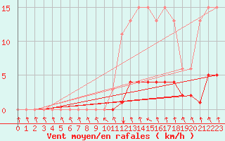 Courbe de la force du vent pour Herserange (54)