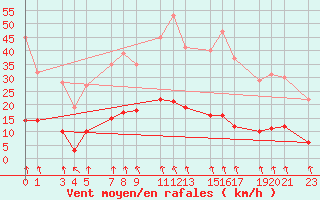 Courbe de la force du vent pour Ronda