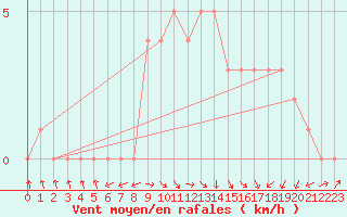 Courbe de la force du vent pour Mirepoix (09)