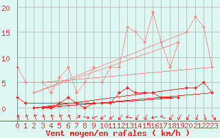 Courbe de la force du vent pour Trgueux (22)