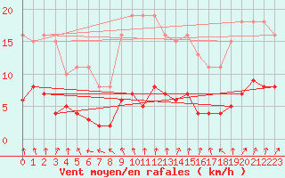 Courbe de la force du vent pour Gurande (44)