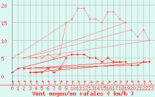 Courbe de la force du vent pour Herserange (54)