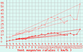 Courbe de la force du vent pour Saint-Philbert-de-Grand-Lieu (44)