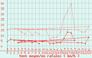 Courbe de la force du vent pour Brzins (38)