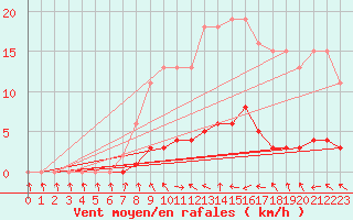 Courbe de la force du vent pour Champagne-sur-Seine (77)