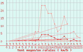 Courbe de la force du vent pour Saint-Paul-lez-Durance (13)