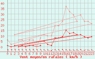 Courbe de la force du vent pour Ploeren (56)