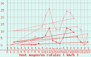 Courbe de la force du vent pour Bannay (18)